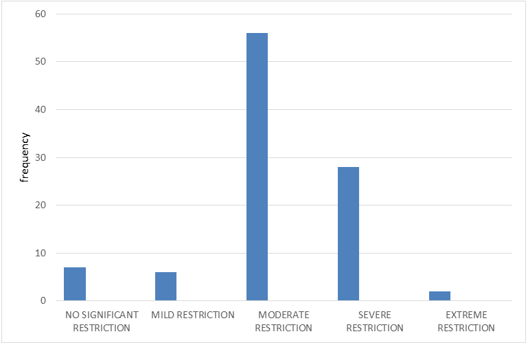 Figure 4: Frequencies and percentage distribution of participants in participation level.