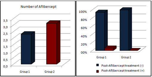 Figure 1: Graphics of aflibercept injections (right) and treatments after aflibercept injection (left) in the groups.