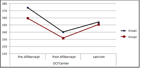 Figure 3: Central macular thickness changes of each group on chart.