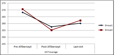 Figure 4: Average macular thickness changes of each group on chart.