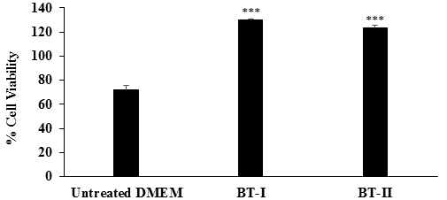 Figure 1: Effect of the test item on cell viability assessed by MTT assay in myoblast cell (C2C12). BT-I: One-time Biofield Energy Treated DMEM; BT-II: Two- times Biofield Energy Treated DMEM. ***p≤0.001 vs. Untreated DMEM group.
