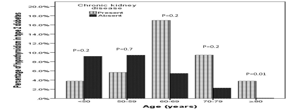Figure 1: Prevalence of hypothyroidism was more prevalent across all age groups and significantly more prevalent in males as compared to females in the sixth (1.7% vs. 0.3%) and seventh (0.9% vs. 0.2%) decades, (Figure 2).