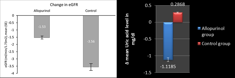 Figure 1: 1. Another important observation was that serum UA decreased significantly in allopurinol group, whereas it increased in the control group (P<0.0001).