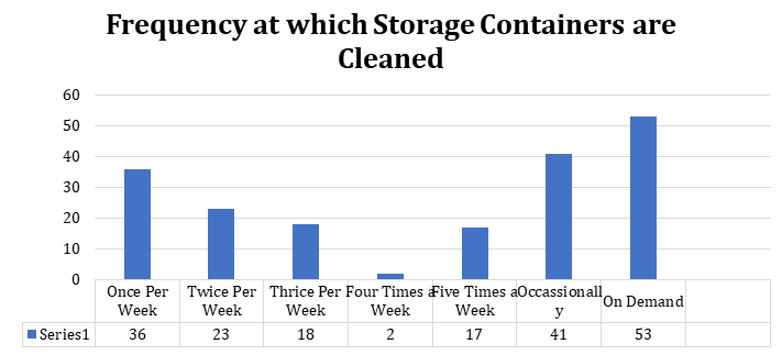 Figure 3: Frequency at which storage containers are cleaned.