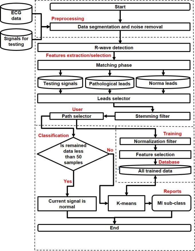Figure 1: Proposed algorithm for (MI) automatic classification.