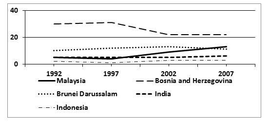 Figure 1: Spice Consumption from the Year 1992 to 2007 [25].
