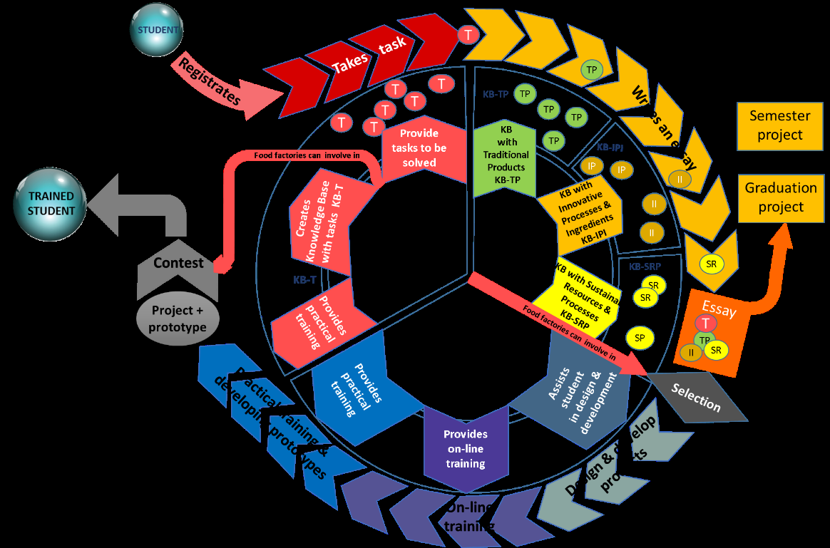 Figure 1: The prototypes developed during the project KNOWinFOOD are described in Table 1.