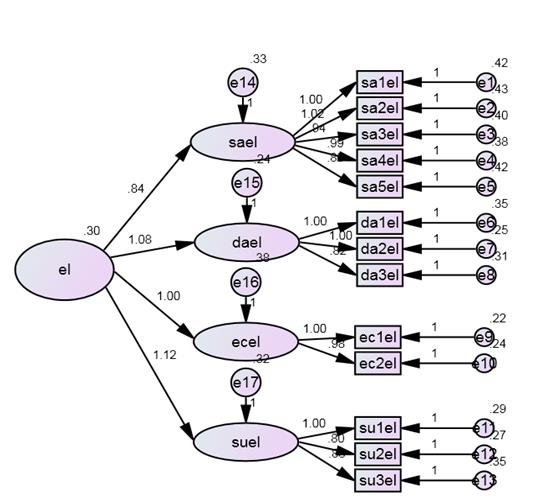 Figure 1: Confirmatory factor Analysis for Emotional labour.