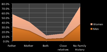 Figure 2: Family history of T2DM among the study respondents.