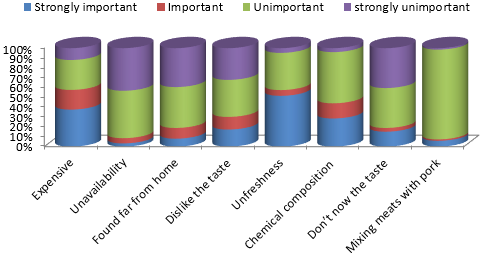 Figure 2: Unfreshness and chemical composition attributes were found to be other major reasons scaring beef consumers from eating quality beef. About 51% of consumers rated unfreshness as a ‘strongly important’ and ‘important’ quality attribute’ scaring them from consuming quality beef. This is because most consumers had experienced deterioration of conventional beef which is normally sold warm in butchers whereby meat deterioration increases as time elapses. Loss of natural flavours in meat which increases with an increase of time the meat stays in the shelves before being consumed after slaughtering and lack of information on chilling procedures of quality beef leads to low WTP for quality beef.