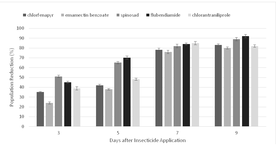 Figure 2: Percent population reduction of Tomato Fruit Borer after 1st Spray of chlorfenapyr, emamectin benzoate, spinosad, flubendiamide and chlorantraniliprole conducted on (date) at the research area of University of Agriculture, Faisalabad, Pakistan. The mean values were compared with Tukey’s significant difference at 5% probability.