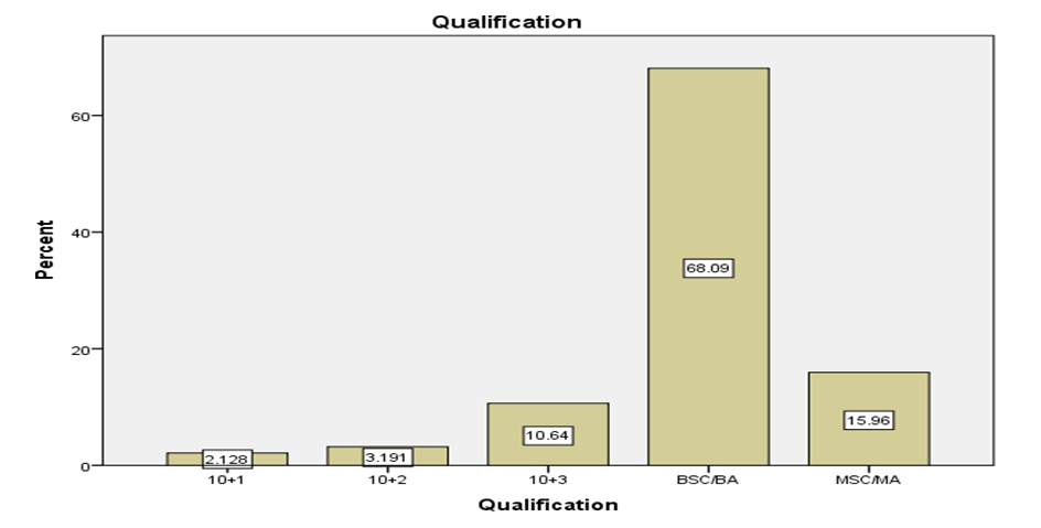 Figure 1: Displays education status, March to April, 2018, Pharmaceutical Fund and Supply Agency, Addis Ababa, (n=96). Marital Status of the Respondents