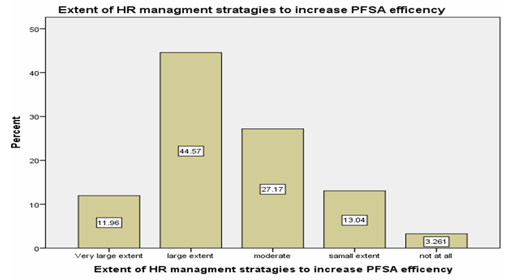 Figure 4: The effectiveness of the employee turnover in the organization, March to April, 2018, Pharmaceutical Fund and Supply Agency, Addis Ababa, (n=96).