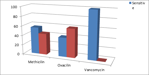 Figure 1: 44% of the organisms were resistant with Methicillin while 56% were sensitive the antibiotic, 60% and 40% of the organisms were sensitive and resistant to Oxacillin respectively, while no strain was seen resistant to Vancomycin as they were all (100%) sensitive (Figure 1). PCR results indicated that 11 (44%) MRSA isolates were negative for mecA genes (absence of the corresponding	 band) (Figure 2).
