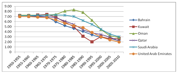 Figure 1: Total Fertility Rate in the G.C.C. (births per woman).
