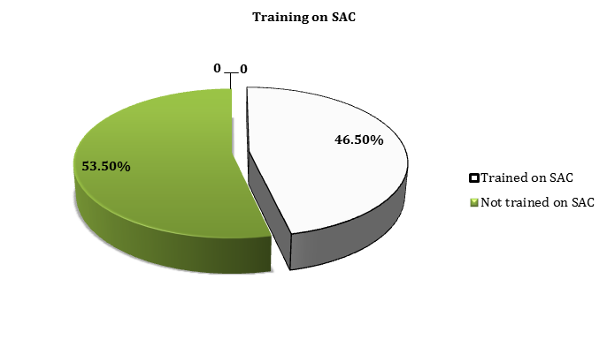 Figure 1: Training on SAC or post abortion care among health workers at Asella Referral Hospital, April 2017 Trained providers didn`t want to perform uterine evacuation service (55.9%), the facility did not offer uterine evacuation service (21.5%), any other reason (12.9%), non-availability of MVA and no women have sought this service (2.1%) were reported as reasons behind not to terminate pregnancy Table 4.