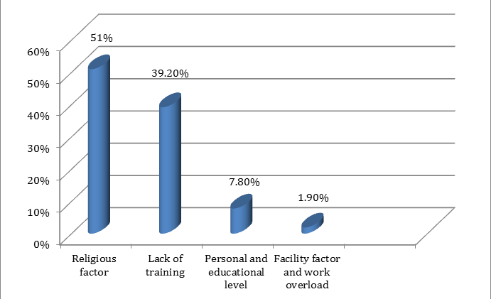 Figure 2: Reasons behind not practicing SAC among health workers at Asella Referral Hospital, April, 2017.