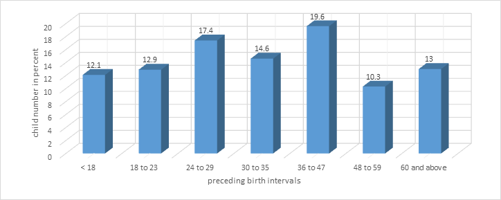 Figure 1: Preceding birth interval of under five children in Ethiopia, 2019.