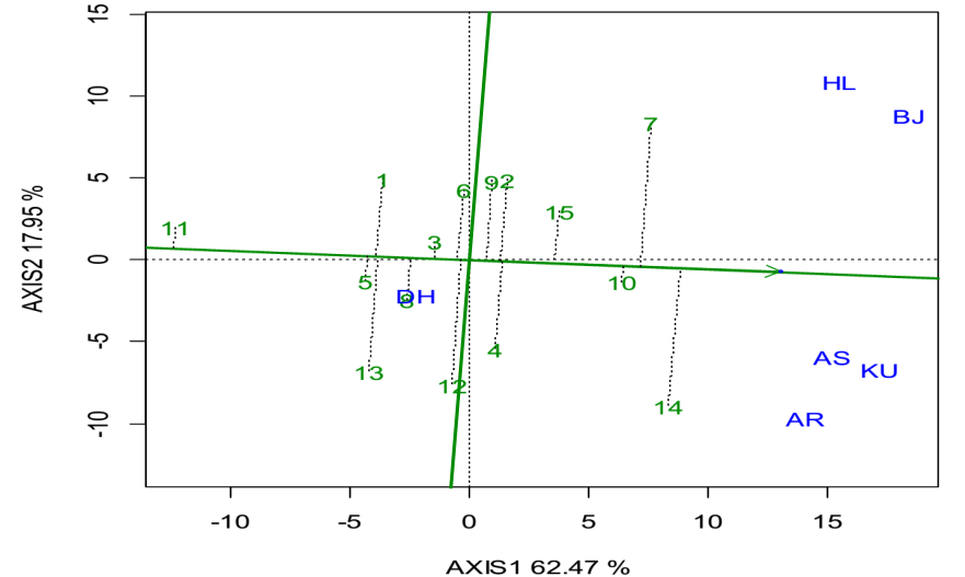 Figure 1: Mean of TKW and stability performance of genotypes.