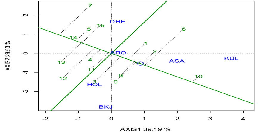 Figure 2: Mean of protein content and stability performance of genotypes.