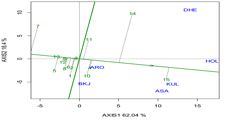 Figure 4: Mean of dry gluten content and stability performance of genotypes.