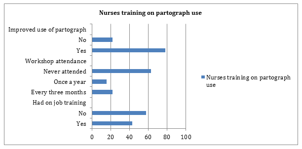Figure 3: Nurses training on partograph use.