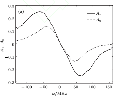 Figure 3: Measurement average values curves of _A__n_ and _A__0_, and curves of frequency-shift measuring sensitivities (0) ( ) _n_ _A_ _w_ θ and standard deviations (0)( ) _vA_ _w_ σ .
