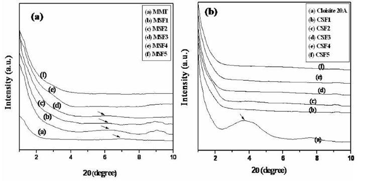 Figure 4: For MMT, a characteristic peak was obtained at around 7.2° with basal spacing of 1.25 nm. For its corresponding resin film the diffraction peak intensity was reduced with respect to MMT content. For low concentration of nanoclay loading Medicinal & Analytical Chemistry International Journal