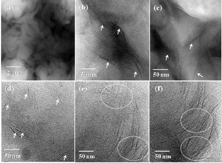 Figure 5: The dark lines in images correspond to MMT platelets and the gap between two adjacent lines is their d spacing. It shows intercalated structure of nanoclay. When the MMT content increased to 10 wt% the arrangement of MMT layers changed from intercalated to exfoliated as already discussed in XRD section. The exfoliated morphologies obtained for MSF4 and MSF5 are shown in Figure 5(b) and 5(c), respectively. Cloisite 20A reinforced film, CSF3 showed exfoliated morphology of clay [Figure 5(d)], CSF4 and CSF5 showed exfoliated morphology [21]. Both TEM and XRD analyses of resin film support the formation of intercalated and exfoliated structures of nano-biocomposites.