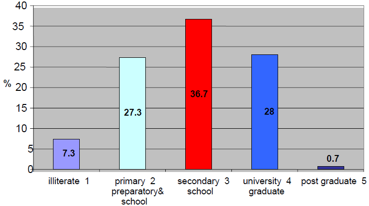 Figure 1: Level of Education of vitiligo cases.