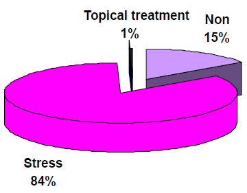 Figure 4: Type of aggregating factors in vitiligo.