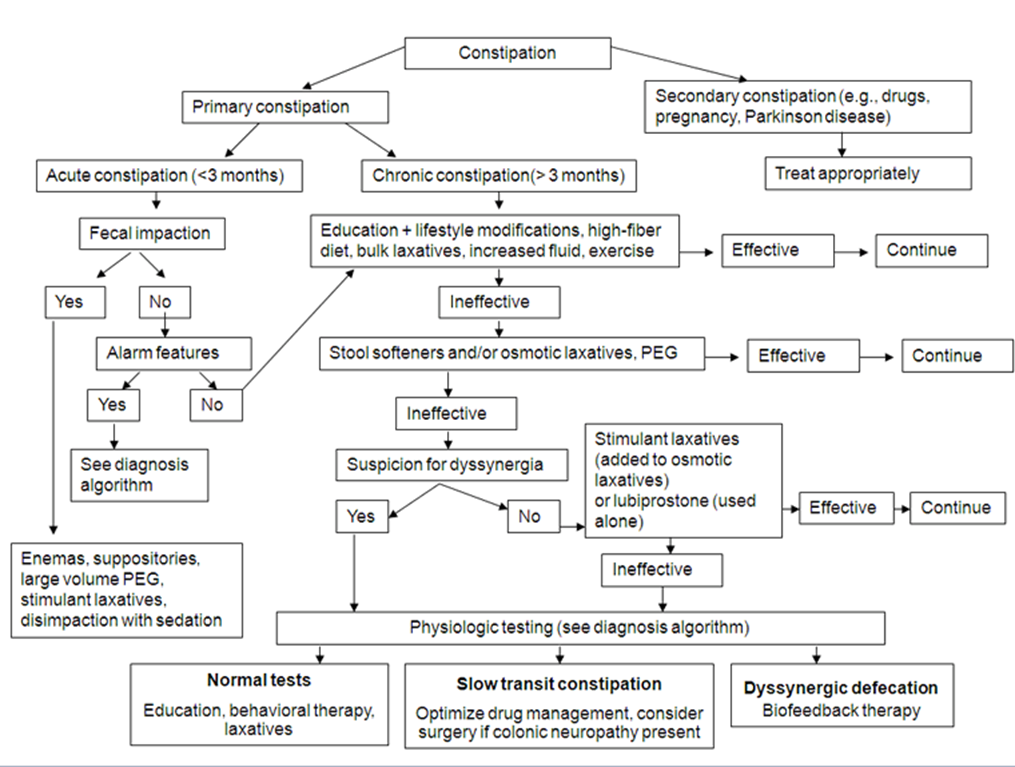 Figure 2: Diagnostic algorithm of Helicobacter pylori- associated dyspepsia.