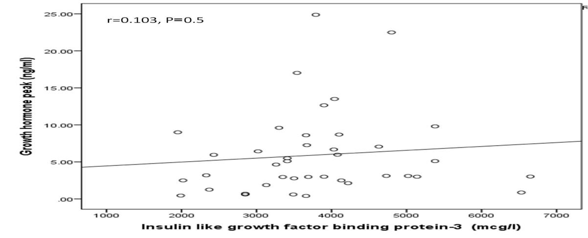 Figure 1: Correlation of insulin like growth factor binding protein-3 concentration and growth hormone peak during insulin tolerance test in the study population.