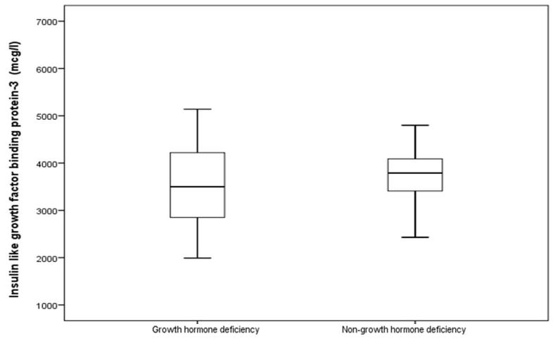Figure 2: Insulin like growth factor binding protein-3concentration in patients with and without growth hormone deficiency: crosses represent individual data. Boxes represent 25 and 75th percentiles, split by median, with error bars representing 5th and 95th percentiles.