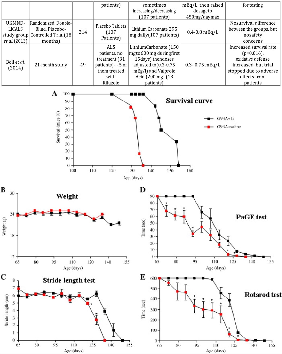 Figure 6: The legend demonstrates the black line as the transgenic SOD1G93A mouse with the treatment of lithium When observing (Table 3), each experimental test was conducted with less than the recommended daily dose, 900 mg per day, and the lithium plasma levels should have been required to be at least at the threshold of 0.5 mEq/L.63 Fornai et al. [72] studied transgenic sixty-seven day old SOD1G93A mice split into the groups: Five SOD1G93A lithium chloride (1mEq/kg) treated every other day, five SOD1G93A wild-type lithium chloride (1mEq/kg) treated every other day, five SOD1G93A saline-treated, and five SOD1G93A wild-type saline-treated. Scientists collected information (Figure 6) by the stride length test: an open area in a box with a lit area and dark area and while the mouse ran around the stride length was taken between the two paw prints, the paw grip endurance test: a mouse placed on a wire and the wire was shaken for 90seconds to observe the time on the grid, rotarod test: mouse placed on a rotating rod (15 rpm) and the time observed stayed on (10 minutes maximum) [72]. (Figure 7) demonstrates the findings of the scientists in line graphs. Overall, the treated group SOD1G93A transgenic mice group treated with lithium chloride had an increased overall result in the number of days in comparison to the control group of SOD1G93A treated with saline [72].