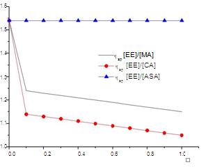 Figure 2: Dependence of the specific viscosity on z from mixed solutions of malic acid, citric acid and acetylsalicylic acid with EE100 CEE = 0.01g/L and 25°C.