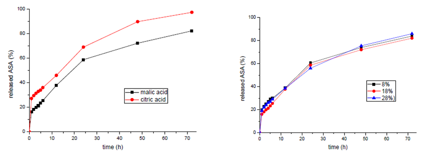 Figure 4: Influence of concentration of the cross linking agent (malic acid) on the release of ASA from the model system.