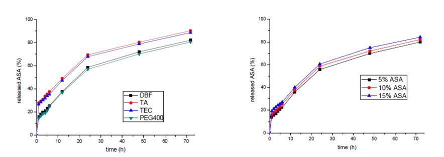 Figure 5: Influence of type of the cross linking agent on the release of ASA from the model system.