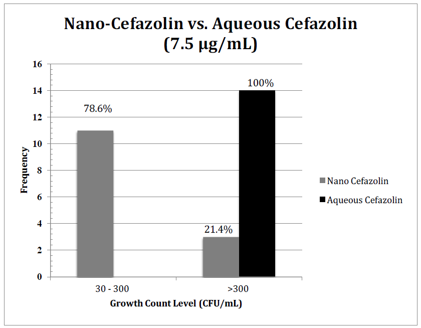 Figure 7: Quantitative plate count data of Cefazolin nanoemulsion vs. Cefazolin aqueous solution at 7.5 ug/mL. S. aureus exposure to Cefazolin nanoemulsion at 7.5 ug/mL results in lower colony counts than Cefazolin aqueous solution. At 7.5 ug/mL of Cefazolin aqueous solution, 100% of NA plates are not countable. P = <.001