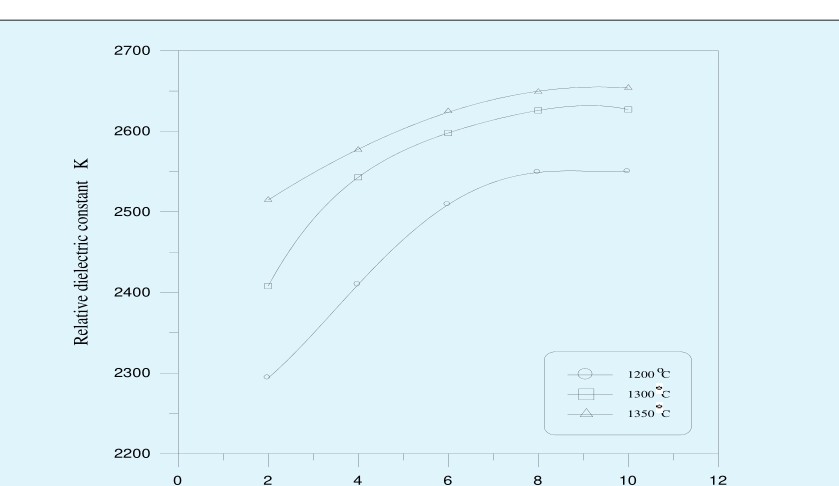 Figure 1: Bulk density of BaTiO3 samples sintered at different temperatures with Ba/Ti = 0.997.