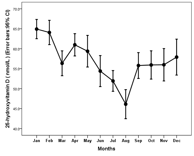 Figure 1: Monthly mean levels of 25-hydroxyvitamin D (CI, Confidence interval).