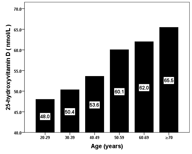 Figure 3: Serum 25-hydroxyvitamin D values in the study population across various seasons according age.