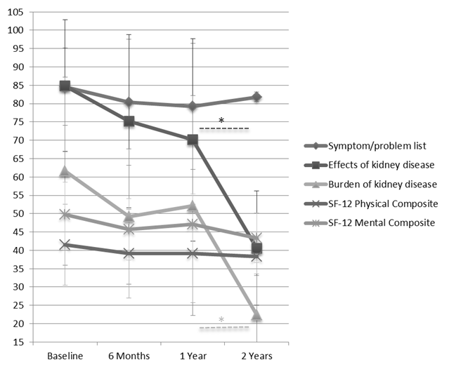 Figure 2: Mean values from KDOQOL-36TM Scale.
