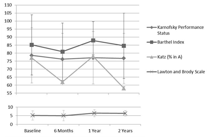 Figure 3: Mean values from functional assessment scales.