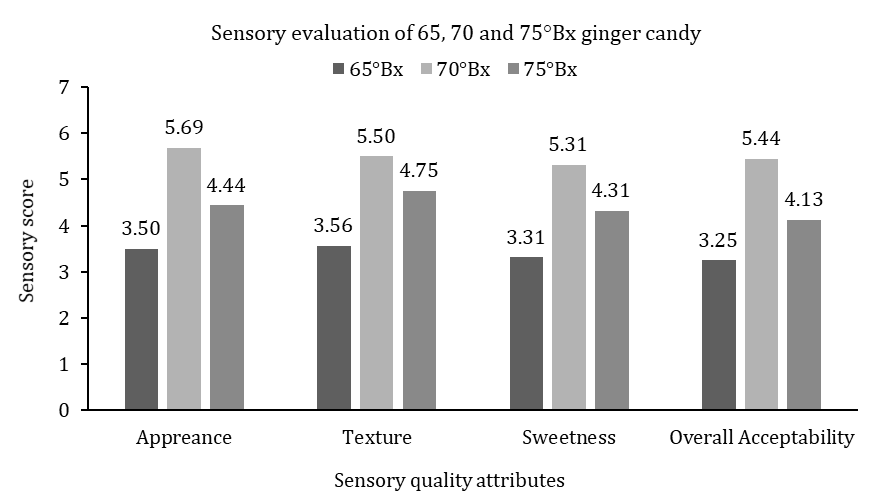 Figure 3: Sensory results for appearance, texture sweetness and overall acceptability of 65, 70 and 75°Bx (°Brix) ginger candy.