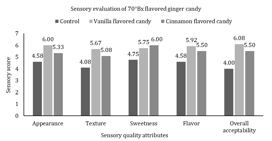 Figure 4: The one-way single factor ANOVA for appearance, texture, sweetness, flavor and overall acceptability of flavored candies is shown in Table 4. Since F value was greater than F value at critical point and P value was smaller than or equal to 0.05 for the sensory properties (appearance, texture, sweetness, flavor and overall acceptability) of flavored ginger candy, the different flavors affected significantly on the choice of flavors by the panelists [14-15]. The taste panelists revealed that cinnamon and vanilla flavors showed potential to improve the sensory properties of ginger candy. But the degree of acceptability for both flavors was not similar. The vanilla flavored ginger candy was more preferred than cinnamon flavored ginger candy. The sensory results of flavors (Figure 4) showed that the mean score of vanilla flavored ginger candy was 5.92 and the mean score of cinnamon flavored ginger candy was. 5.50. The mean scores for overall acceptability of control sample, vanilla flavored ginger candy and cinnamon flavored ginger candy were 4.00, 6.08 and 5.50, respectively. So, the control sample (70°Brix with no flavor) was the least preferable ginger candy to the panelists. The flavors might have masked the sharp pungent flavor of ginger candy causing with gingerol.