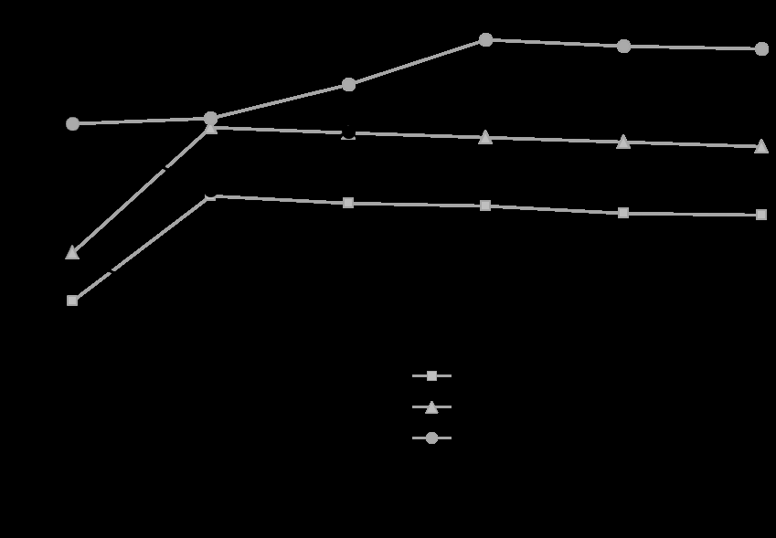 Figure 5: The moisture uptake kinetic results showed that all samples achieved equilibrium moisture content on the 9th day of storage. However, there was variability in the equilibrium moisture content of the samples. The equilibrium moisture contents of 65oBrix, 70oBrix and