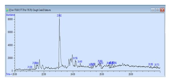 Figure 2: M/z = 192 chromatogram of methylphenanthrene in Clough Creek oil.
