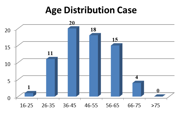 Figure 1: Age Distribution of Cases (cirrhotics).