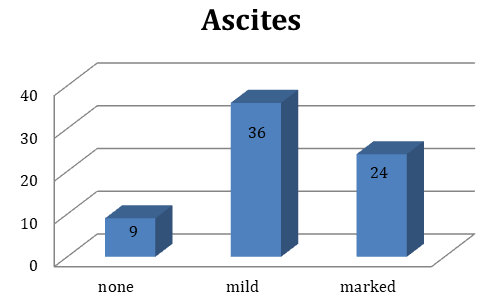 Figure 4: Distribution of splenomegaly among cirrhotic cases.